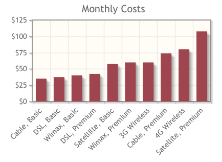 Note that prices fluctuate greatly by market, bundled services and 