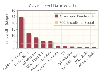 Broadband Speed Comparison